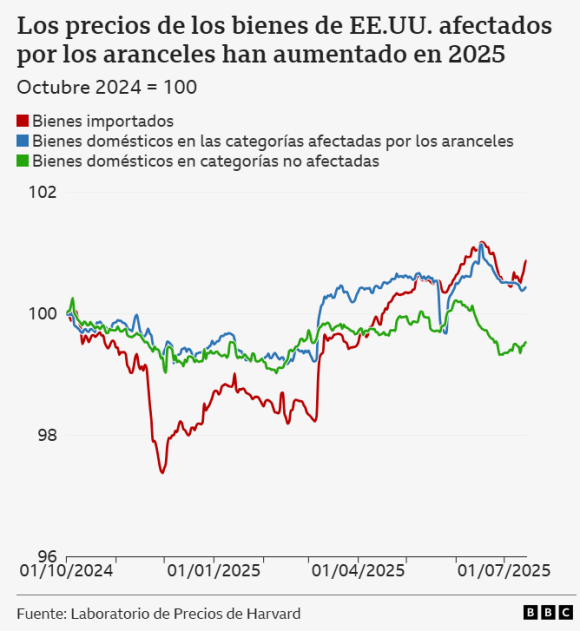 Cinco consecuencias tangibles en el comercio global por los aranceles de Trump