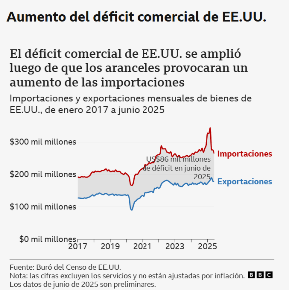 Cinco consecuencias tangibles en el comercio global por los aranceles de Trump