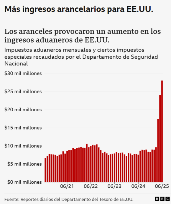 Cinco consecuencias tangibles en el comercio global por los aranceles de Trump