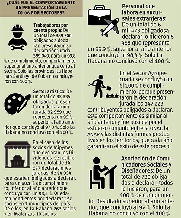 ¿Cómo marcha el pago de los tributos en Cuba?