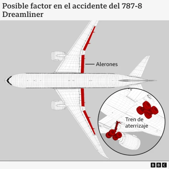 Identifican cuatro posibles causas del accidente del avión de Air India que se estrelló en 30 segundos