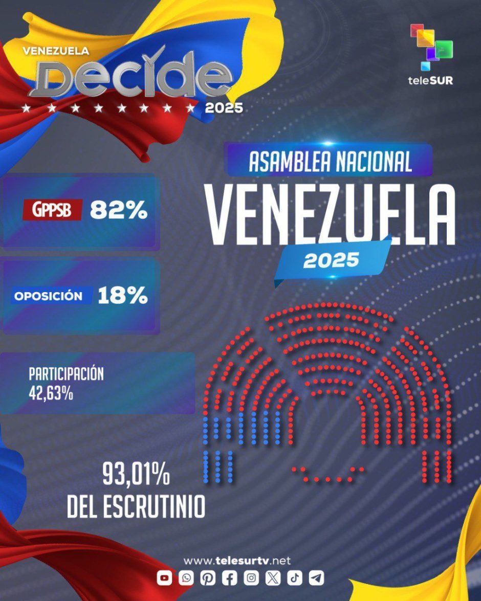 Venezuela: El chavismo obtuvo la victoria en elecciones regionales y parlamentarias
