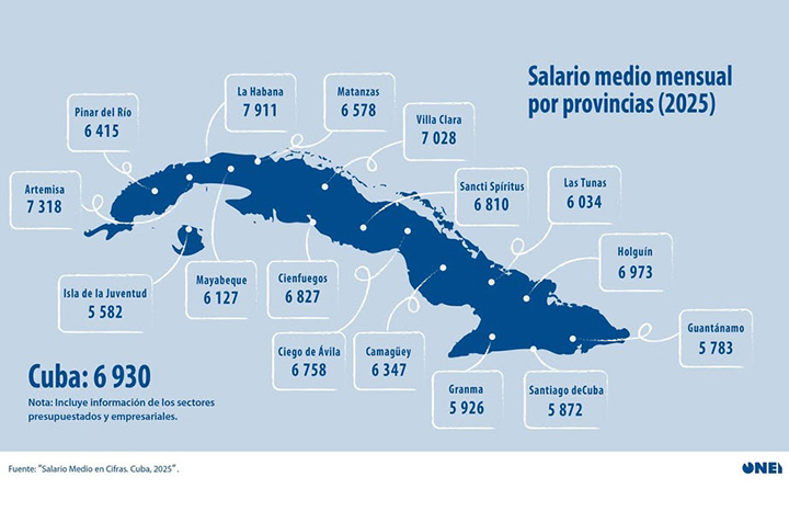Informan sobre salario medio en Cuba en 2025